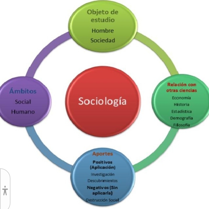 Sociología (1RO)